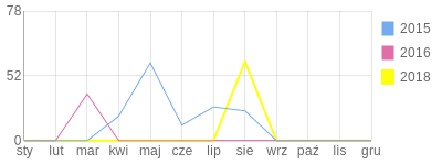 Wykres roczny blog rowerowy rafcio.bikestats.pl